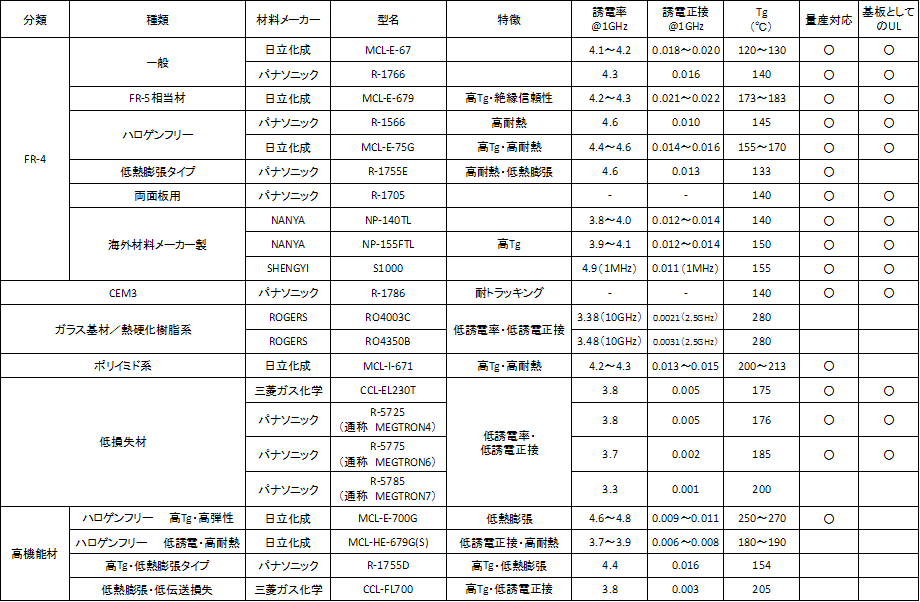 特殊材料指定への対応