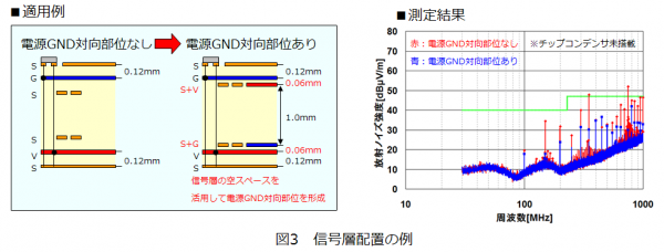図3 信号層配置の例