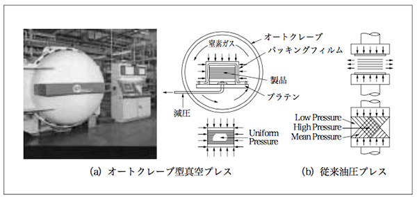 図1「オートクレーブ型真空プレス」の原理