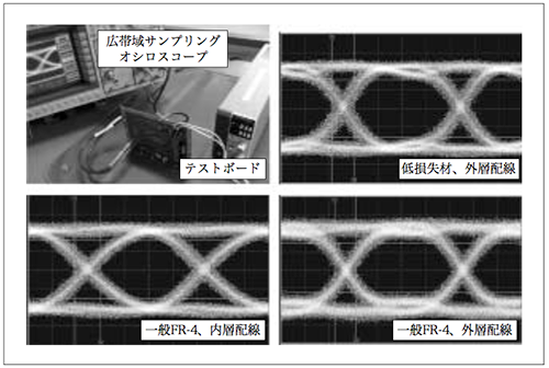 図3 実機評価例(10Gbps差動シリアル伝送)