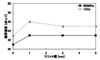 図5 スリット幅とプレーン上の磁界強度