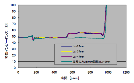 図4 Ly=3mm固定、Lx変化とTDR(ポート1)