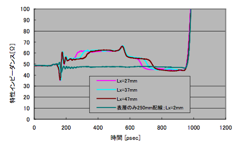 図5 Ly=3mm固定、Lx変化とTDR(ポート2)