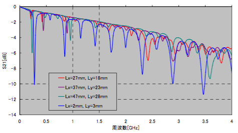 図6 Lx,Ly変化とS21