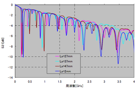 図7 Ly=3mm一定、Lx変化とS21