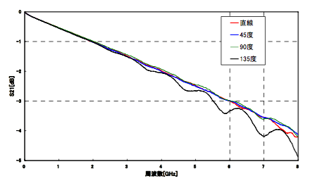 図6 R=0における曲げ角度とS21