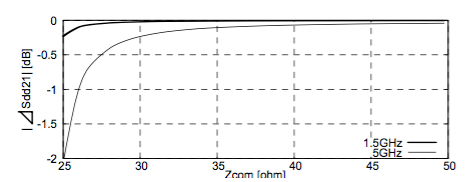 図5 Zcom 変化に対する⊿Sdd21 計算結果