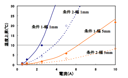 電流（A）