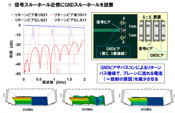 図3 リターンパス用ビアの効果