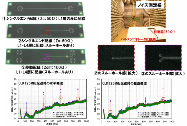 図4 差動信号リターンパス用ビアの効果